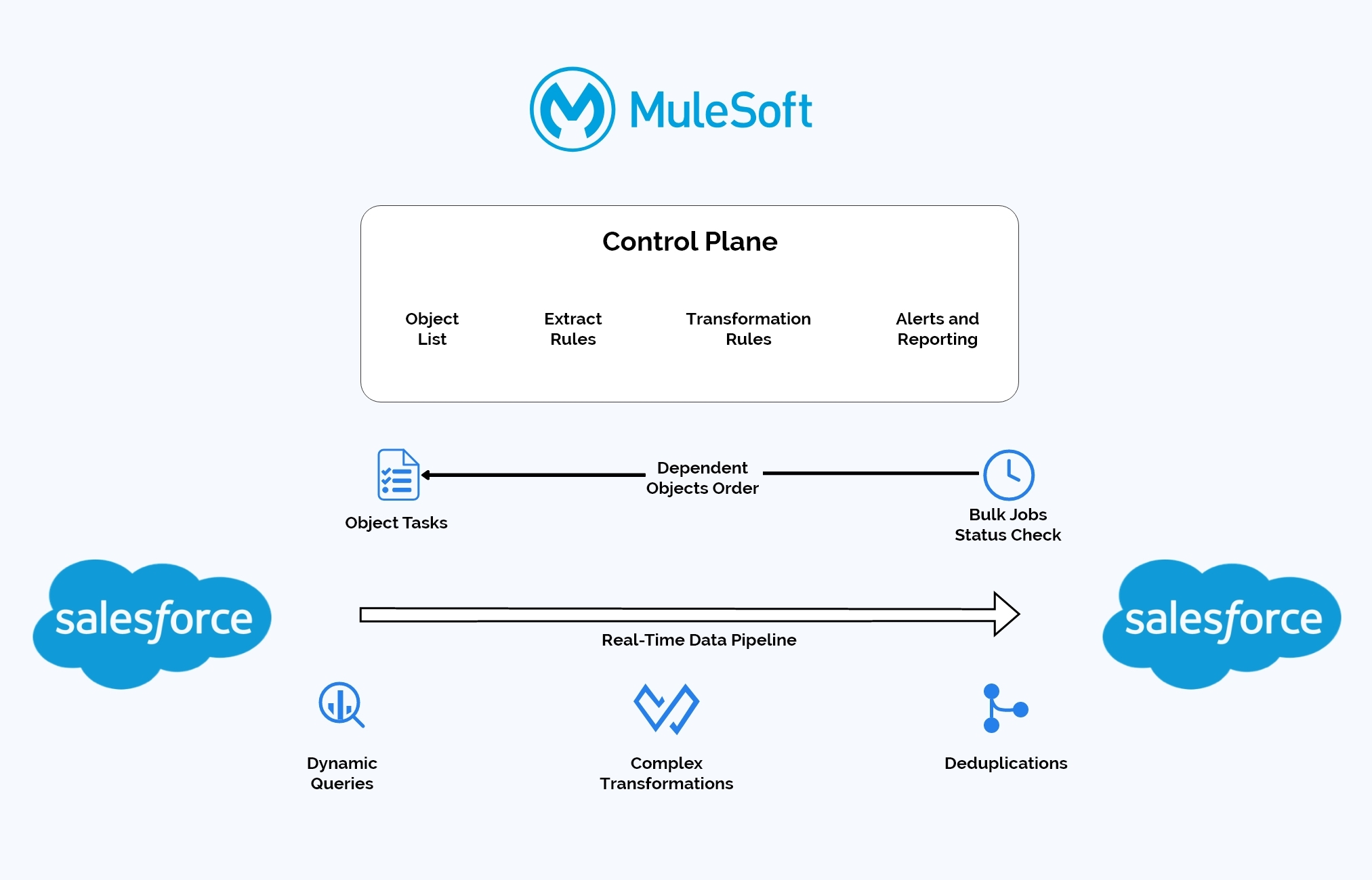 Salesforce Data Migration