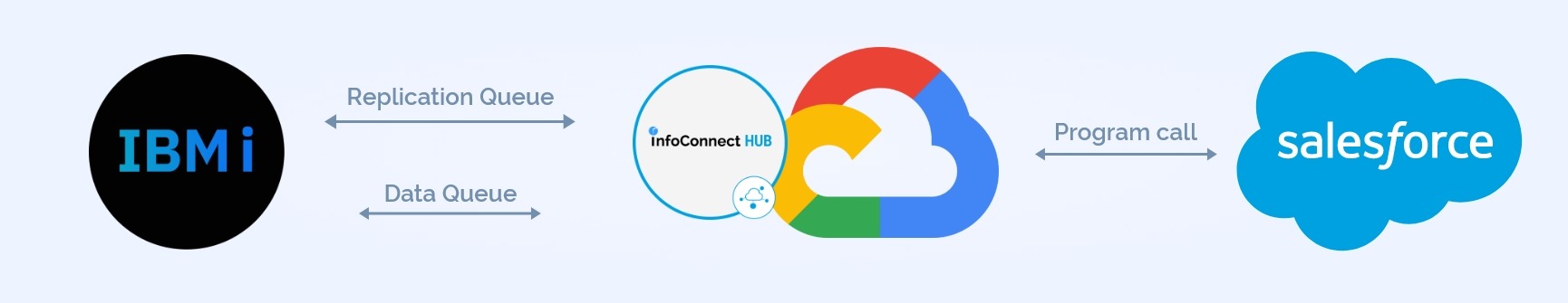 infoConnect Hub is now on the GCP img